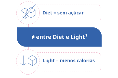 Ilustração compara os alimentos Diet, sem açúcar, e Light, com menos calorias